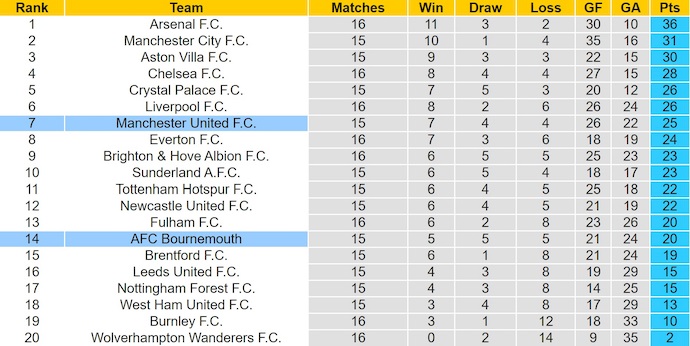 Nhận định, soi kèo MU vs Bournemouth, 3h00 ngày 16/12: Tiếp tục bùng nổ - Ảnh 5