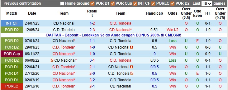 Nhận định, soi kèo Nacional vs Tondela, 0h30 ngày 16/12: Khách có điểm - Ảnh 3