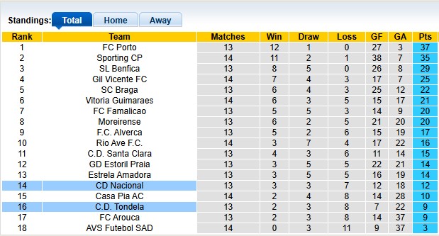 Nhận định, soi kèo Nacional vs Tondela, 0h30 ngày 16/12: Khách có điểm - Ảnh 4