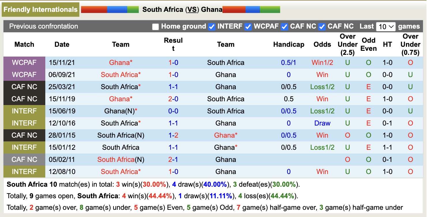 Nhận định, soi kèo Nam Phi vs Ghana, 21h00 ngày 16/12: Trái đắng xa nhà - Ảnh 4