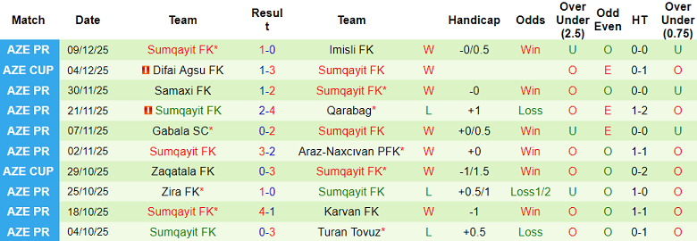 Nhận định, soi kèo Neftchi Baku vs Sumqayit, 22h00 ngày 15/12: Khó tin cửa trên - Ảnh 2