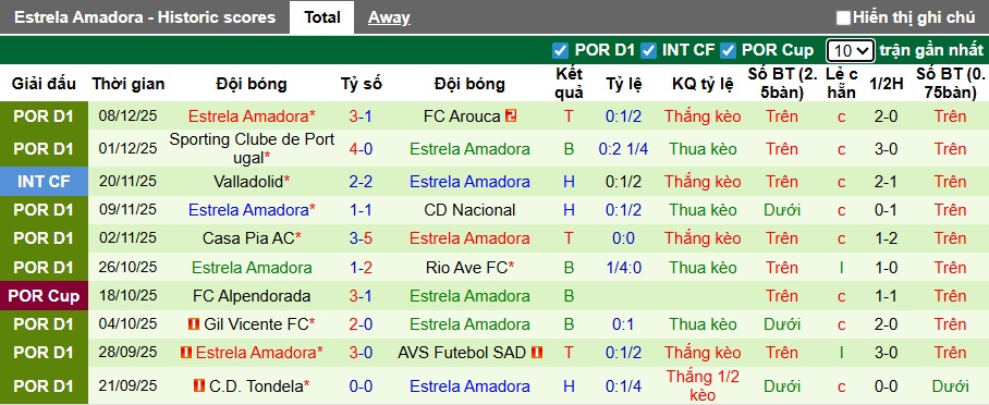 Nhận định, soi kèo Porto vs Estrela, 03h45 ngày 16/12: Khó thắng cách biệt - Ảnh 3