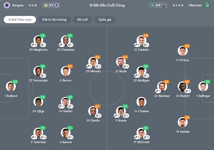 Nhận định, soi kèo Rangers vs Hibernian, 2h45 ngày 16/12: Giành giật từng điểm - Ảnh 7