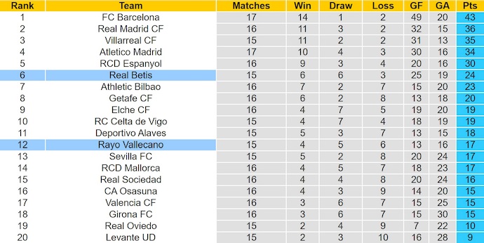Nhận định, soi kèo Rayo Vallecano vs Real Betis, 3h00 ngày 16/12: Giữ chắc Top 6 - Ảnh 5