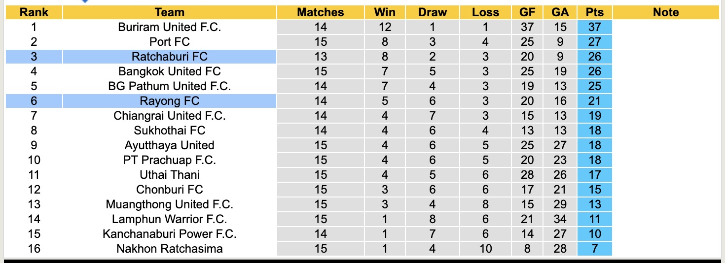 Nhận định, soi kèo Rayong vs Ratchaburi, 19h00 ngày 16/12: Lịch sử gọi tên - Ảnh 5