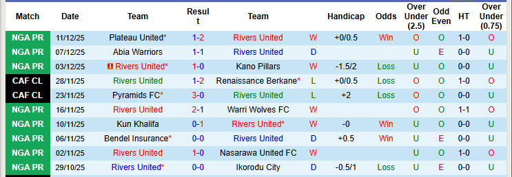 Nhận định, soi kèo Rivers United vs Wikki Tourists, 22h00 ngày 15/12: Tự tin leo lên đỉnh - Ảnh 2