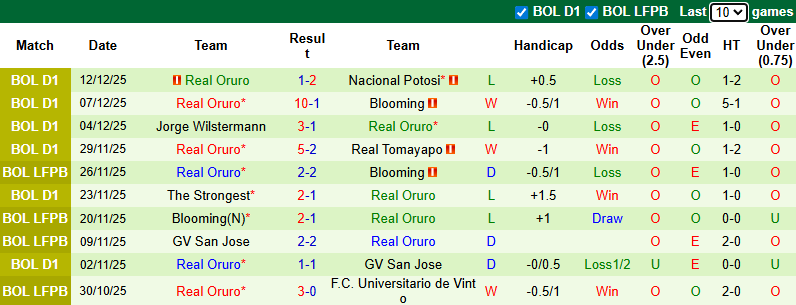 Nhận định, soi kèo San Antonio Bulo Bulo vs Real Oruro, 2h00 ngày 16/12: Mục tiêu Top 6 - Ảnh 3