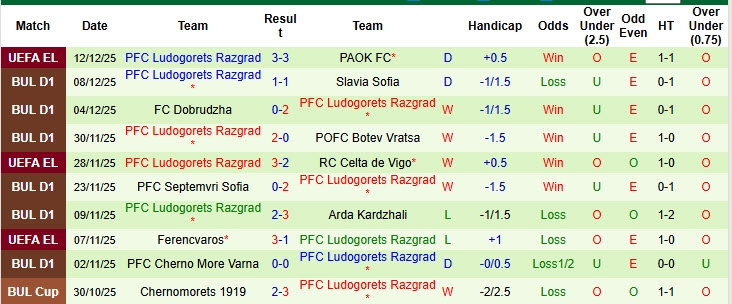 Nhận định, soi kèo Septemvri Sofia vs Ludogorets, 22h30 ngày 15/12: Dễ dàng buông bỏ - Ảnh 3