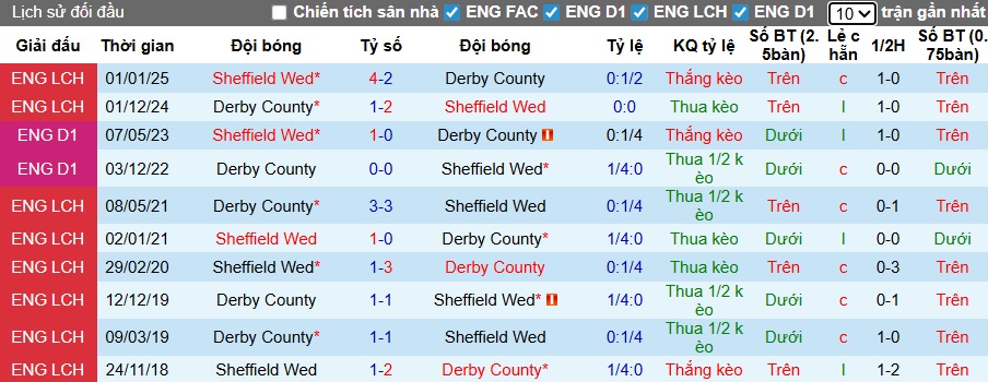 Nhận định, soi kèo Sheffield Wed vs Derby County, 03h00 ngày 16/12: Chủ nhà buông xuôi - Ảnh 2
