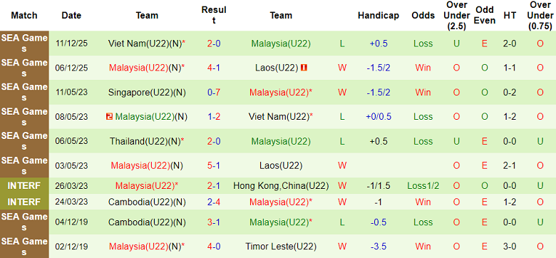 Nhận định, soi kèo U22 Thái Lan vs U22 Malaysia, 20h00 ngày 15/12: Thua tiếp - Ảnh 2