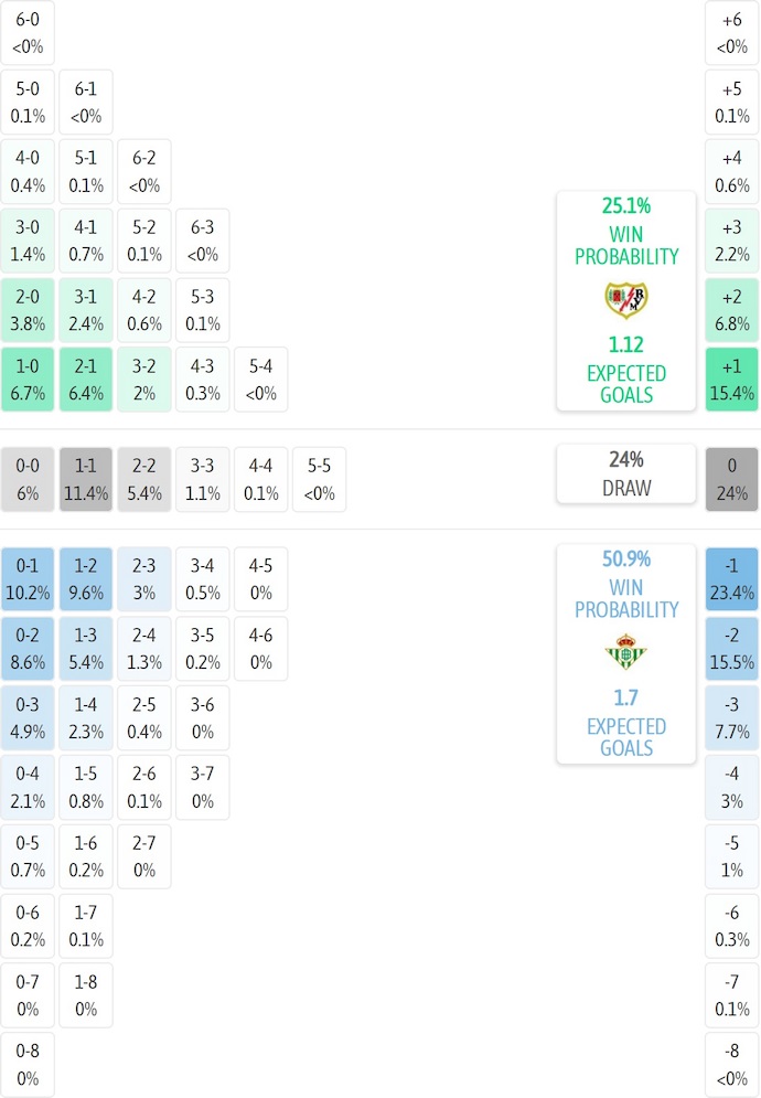 Siêu máy tính dự đoán Rayo Vallecano vs Real Betis, 3h00 ngày 16/12 - Ảnh 2