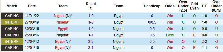 Nhận định, soi kèo Ai Cập vs Nigeria, 01h00 ngày 17/12: Trận đấu vô thưởng vô phạt - Ảnh 4