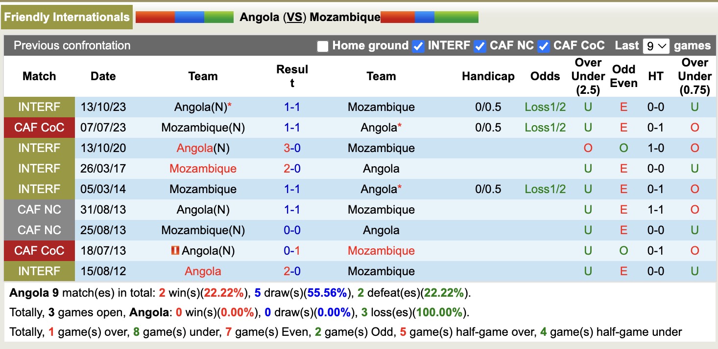 Nhận định, soi kèo Angola vs Mozambique, 19h00 ngày 17/12: Nỗi buồn xa nhà - Ảnh 3