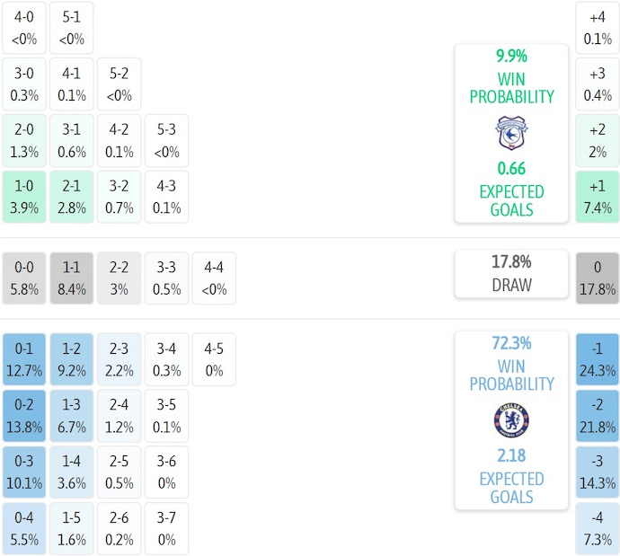 Nhận định, soi kèo Cardiff City vs Chelsea, 3h00 ngày 17/12: Chiến đấu vì danh dự - Ảnh 7
