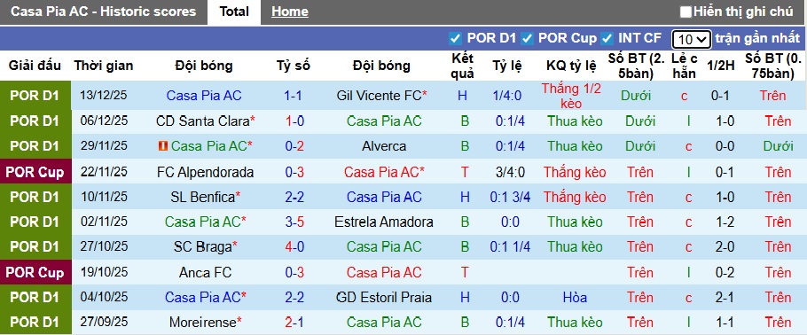 Nhận định, soi kèo Casa Pia vs Torreense, 01h30 ngày 18/12: Chủ nhà vào tứ kết - Ảnh 3