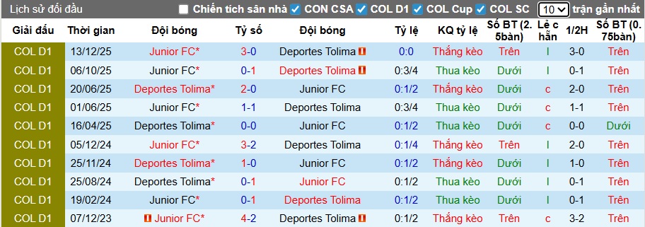 Nhận định, soi kèo Deportes Tolima vs Junior, 07h30 ngày 17/12: Đòi nợ thành công - Ảnh 1