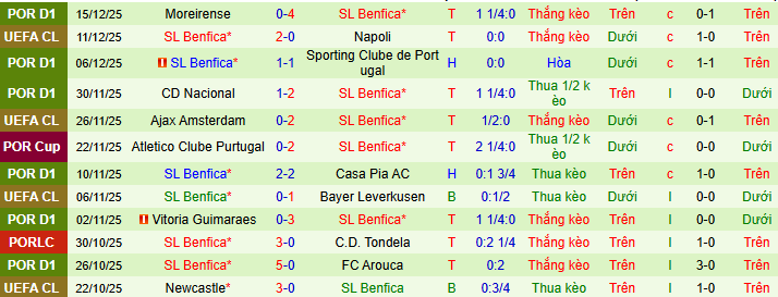 Nhận định, soi kèo Farense vs Benfica - Ảnh 4