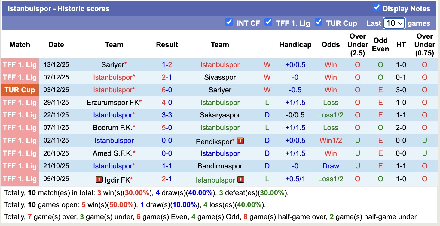 Nhận định, soi kèo Fatih Karagumruk vs Istanbulspor, 19h00 ngày 17/12: Tiếp tục thăng hoa - Ảnh 3