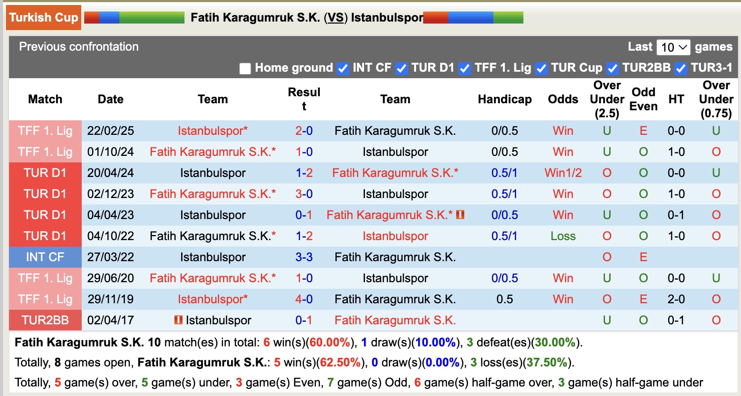Nhận định, soi kèo Fatih Karagumruk vs Istanbulspor, 19h00 ngày 17/12: Tiếp tục thăng hoa - Ảnh 4