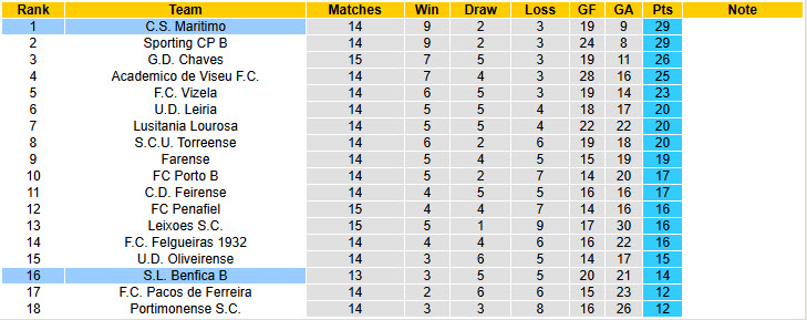 Nhận định, soi kèo Maritimo vs Benfica B, 00h00 ngày 17/12: Nuốt gọn đối thủ - Ảnh 5