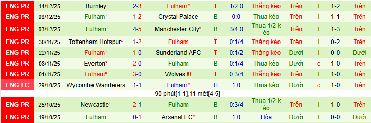 Nhận định, soi kèo Newcastle vs Fulham - Ảnh 3