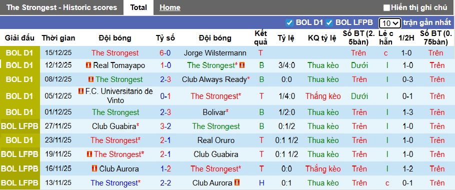 Nhận định, soi kèo The Strongest vs Nacional Potosi, 06h00 ngày 17/12: Chủ nhà chiếm ưu thế - Ảnh 3