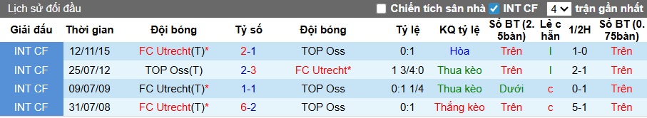 Nhận định, soi kèo TOP Oss vs Utrecht, 02h00 ngày 18/12: Làm khó cửa trên - Ảnh 1