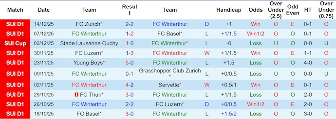 Nhận định, soi kèo Winterthur vs Thun, 2h30 ngày 17/12: Lấy lại vị thế - Ảnh 2