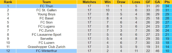 Nhận định, soi kèo Winterthur vs Thun, 2h30 ngày 17/12: Lấy lại vị thế - Ảnh 5