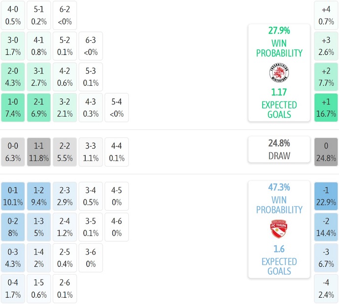 Nhận định, soi kèo Winterthur vs Thun, 2h30 ngày 17/12: Lấy lại vị thế - Ảnh 8