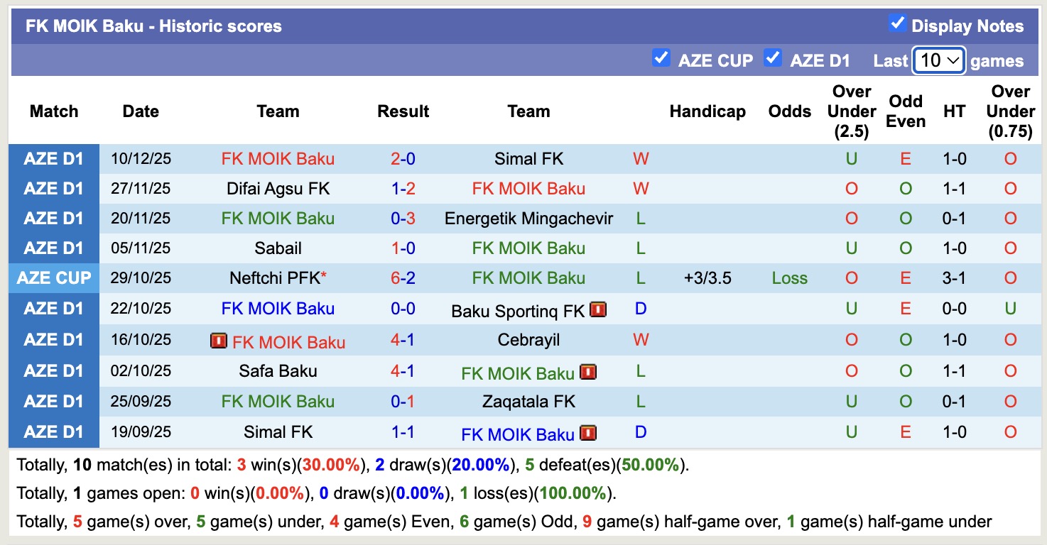 Nhận định, soi kèo Zaqatala vs FK MOIK Baku, 17h00 ngày 17/12: Thêm một lần đau - Ảnh 2