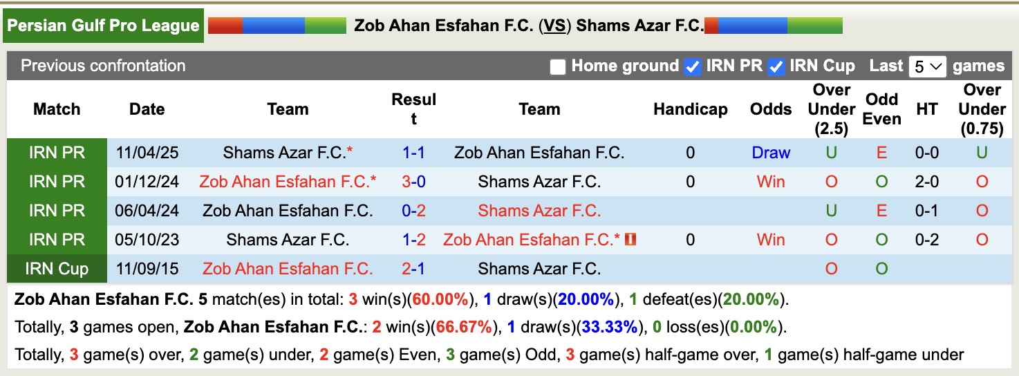 Nhận định, soi kèo Zob Ahan Esfahan vs Shams Azar, 19h00 ngày 17/12: Kịch bản chia điểm - Ảnh 4