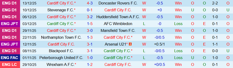 Soi kèo góc Cardiff City vs Chelsea, 03h00 ngày 17/12 - Ảnh 1