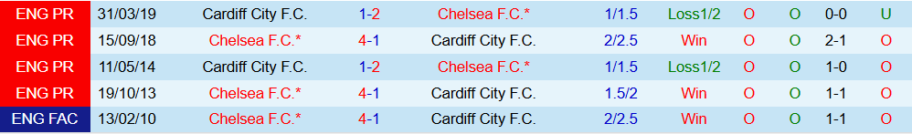 Soi kèo góc Cardiff City vs Chelsea, 03h00 ngày 17/12 - Ảnh 3