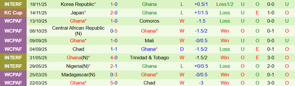 Soi kèo góc Nam Phi vs Ghana, 21h00 ngày 16/12 - Ảnh 2
