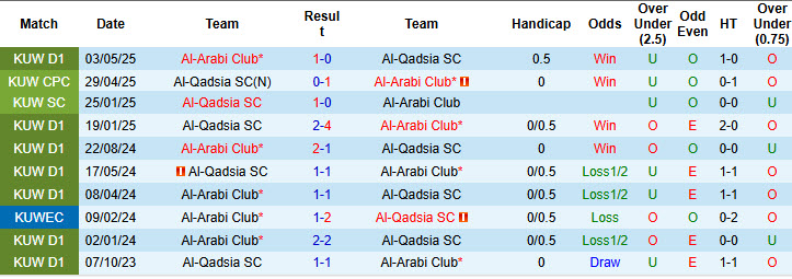 Nhận định, soi kèo Al-Qadsia vs Al-Arabi Club, 22h40 ngày 17/12: Không để cắt đuôi - Ảnh 4