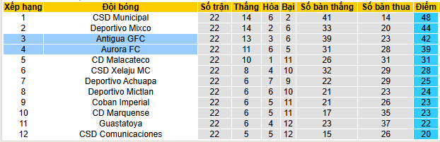Nhận định, soi kèo Antigua vs Aurora - Ảnh 4