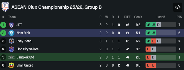 Nhận định, soi kèo Bangkok United vs Nam Định, 19h00 ngày 17/12: Tận dụng ưu thế - Ảnh 4