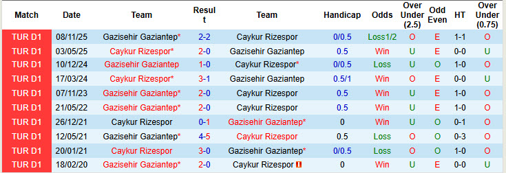 Nhận định, soi kèo Caykur Rizespor vs Gazisehir Gaziantep, 22h00 ngày 17/12: Hài lòng đôi bên - Ảnh 4