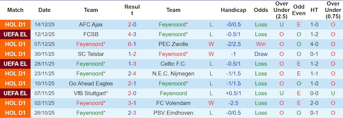 Nhận định, soi kèo Feyenoord vs Heerenveen, 3h00 ngày 18/12: Khó lường - Ảnh 2