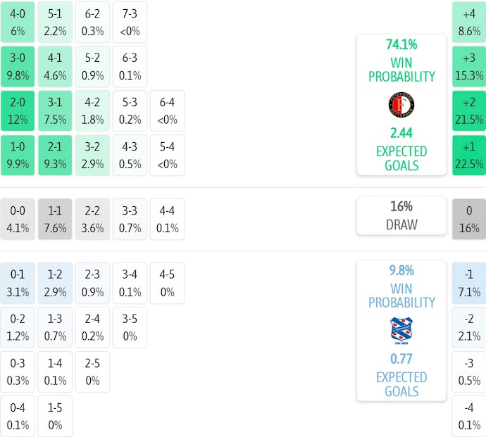Nhận định, soi kèo Feyenoord vs Heerenveen, 3h00 ngày 18/12: Khó lường - Ảnh 7