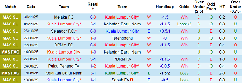 Nhận định, soi kèo Kuala Lumpur City vs Johor Darul Ta'zim, 20h00 ngày 17/12: Riêng một góc trời - Ảnh 1
