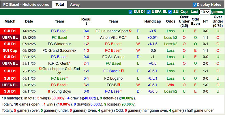 Nhận định, soi kèo Luzern vs Basel, 2h30 ngày 18/12: Áp đảo - Ảnh 3