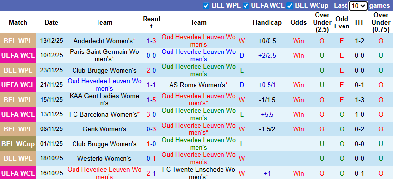 Nhận định, soi kèo Nữ OH Leuven vs Nữ Arsenal, 3h00 ngày 18/12: Khó có bất ngờ - Ảnh 2