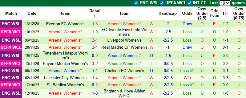 Nhận định, soi kèo Nữ OH Leuven vs Nữ Arsenal, 3h00 ngày 18/12: Khó có bất ngờ - Ảnh 3