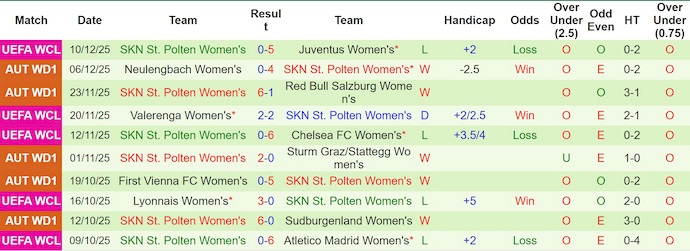 Nhận định, soi kèo Nữ Roma vs Nữ St. Polten, 3h00 ngày 18/12: Cuộc chiến vì danh dự - Ảnh 3