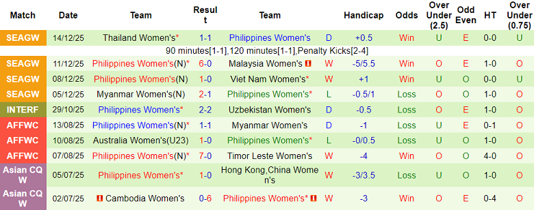 Nhận định, soi kèo nữ Việt Nam vs nữ Philippines, 19h00 ngày 17/12: Đòi nợ? - Ảnh 2