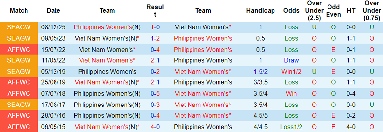Nhận định, soi kèo nữ Việt Nam vs nữ Philippines, 19h00 ngày 17/12: Đòi nợ? - Ảnh 3