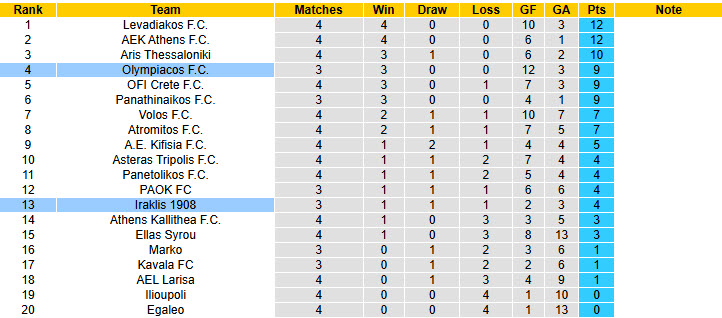 Nhận định, soi kèo Olympiacos vs Iraklis, 23h00 ngày 17/12: Trở lại ngôi đầu - Ảnh 5