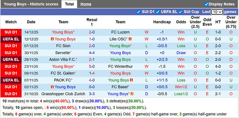 Nhận định, soi kèo Young Boys vs Grasshopper, 2h30 ngày 18/12: Chênh lệch lớn - Ảnh 2